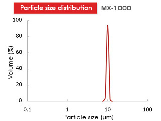 Particle size distribution