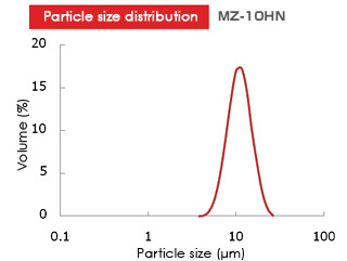 Particle size distribution