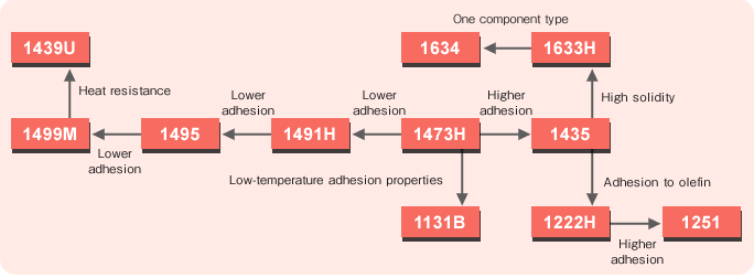 Product tree