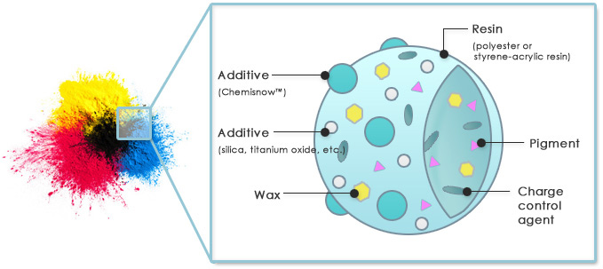 The MP Series is used to improve the cleanability of toner and help control its electrification.