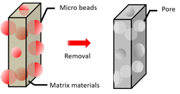 Chemisnow™ as pore formers