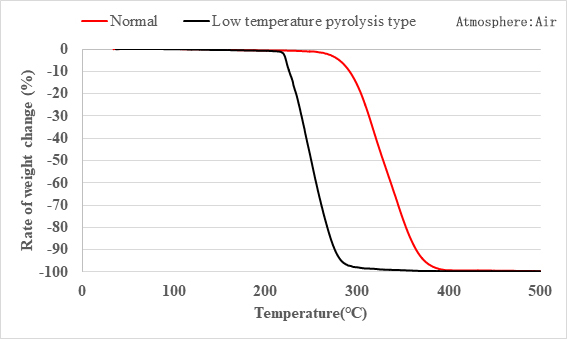 The low temperature Pyrolysis type completely decomposes at a low temperature of 300 degree-C or less.
