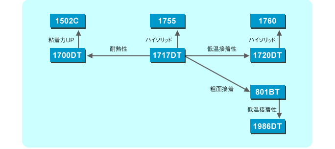 両面テープ・発泡体用粘着剤 製品樹形図