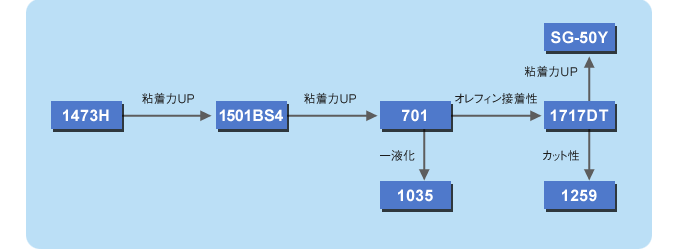 ラベル用粘着剤 製品樹形図