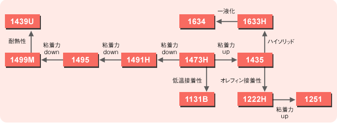 保護用粘着剤・再剥離用粘着剤 製品樹形図