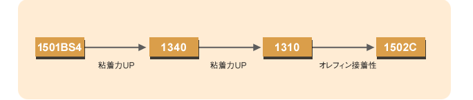 マーキング用粘着剤 製品樹形図