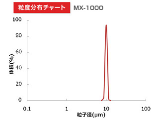 Particle size distribution