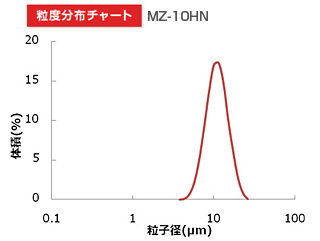 Particle size distribution