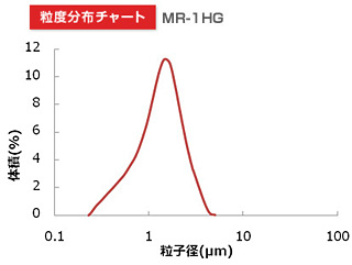 Particle size distribution