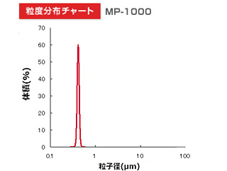 Particle size distribution