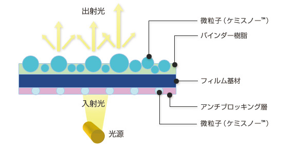 Structure of light diffusion sheet