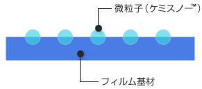 アンチブロッキング