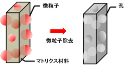 Chemisnow™ as pore formers