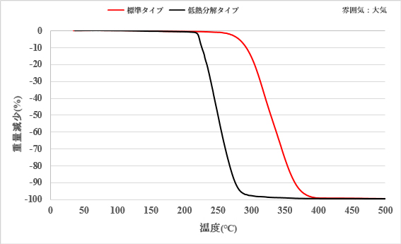  The low temperature Pyrolysis type completely decomposes at a low temperature of 300 degree-C or less. 