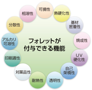 フォレットが付与できる機能