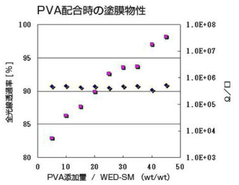 Physical characteristics of coating film