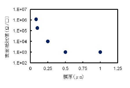 Physical characteristics of coating film (film thickness)