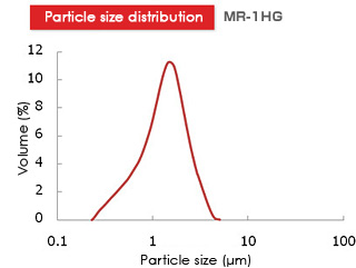 Particle size distribution