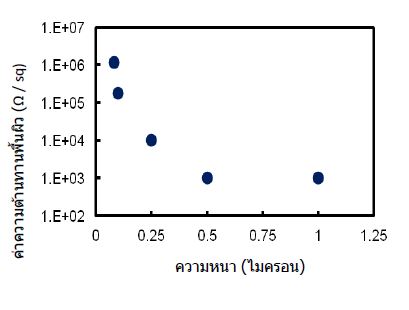 Physical characteristics of coating film (film thickness)