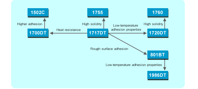 Product tree