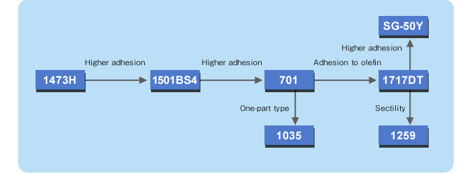 Product tree