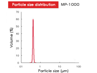 Particle size distribution