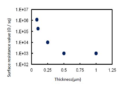 Physical characteristics of coating film (film thickness)